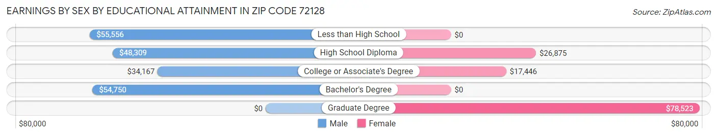 Earnings by Sex by Educational Attainment in Zip Code 72128