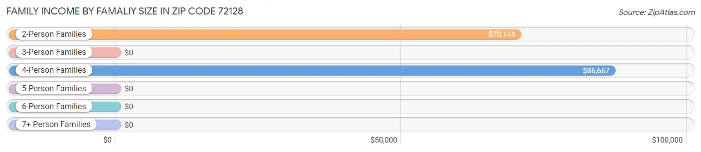 Family Income by Famaliy Size in Zip Code 72128