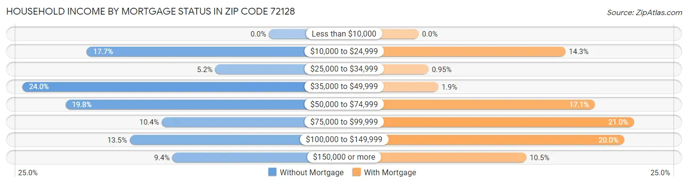 Household Income by Mortgage Status in Zip Code 72128