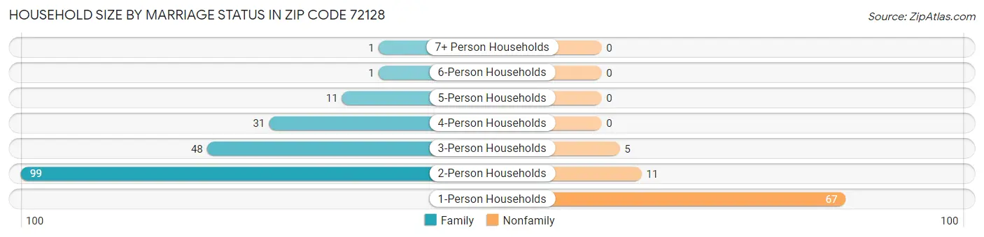 Household Size by Marriage Status in Zip Code 72128