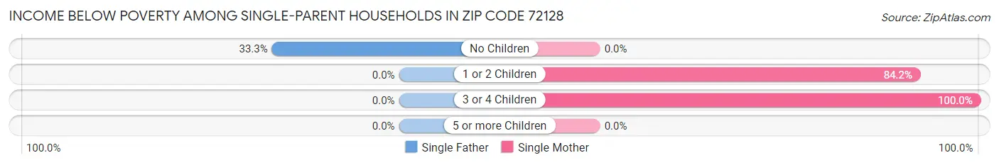 Income Below Poverty Among Single-Parent Households in Zip Code 72128