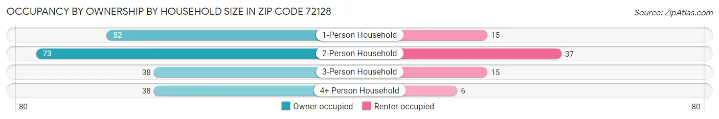 Occupancy by Ownership by Household Size in Zip Code 72128