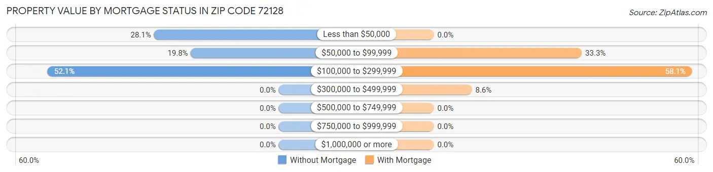 Property Value by Mortgage Status in Zip Code 72128