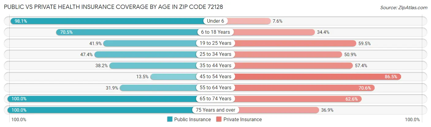Public vs Private Health Insurance Coverage by Age in Zip Code 72128