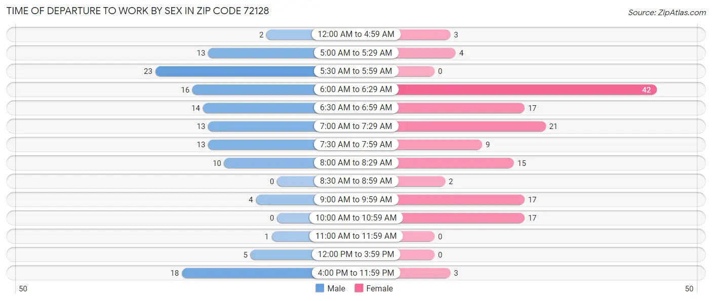 Time of Departure to Work by Sex in Zip Code 72128