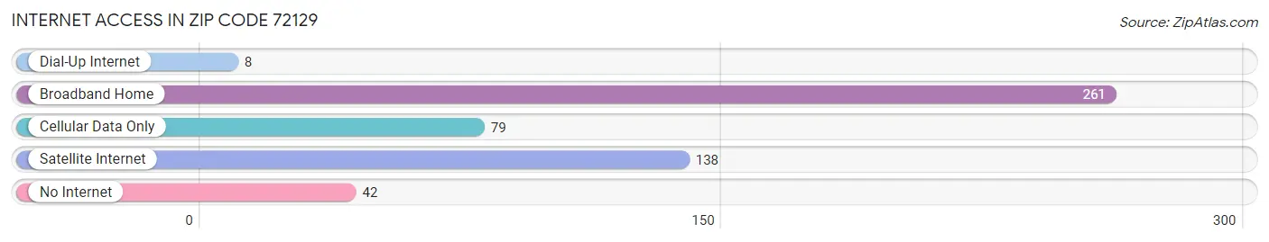 Internet Access in Zip Code 72129