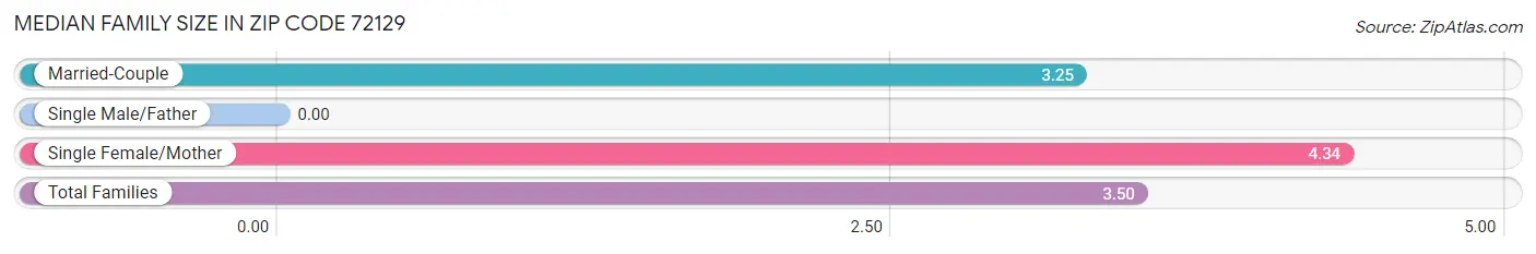 Median Family Size in Zip Code 72129