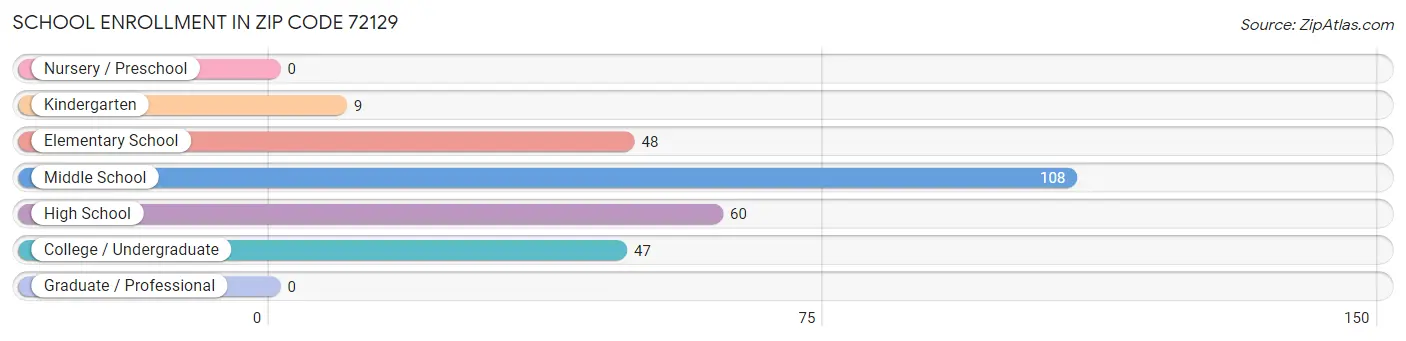 School Enrollment in Zip Code 72129