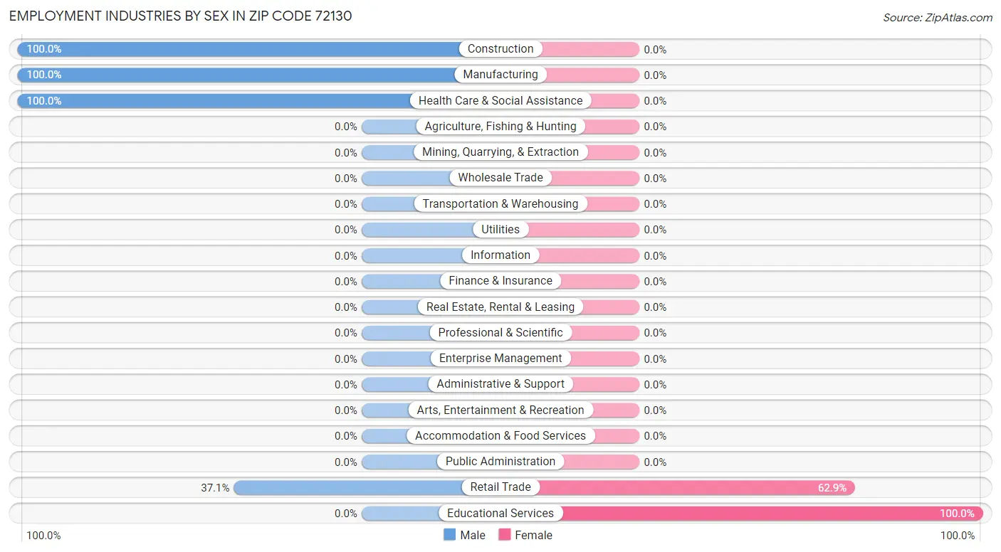 Employment Industries by Sex in Zip Code 72130