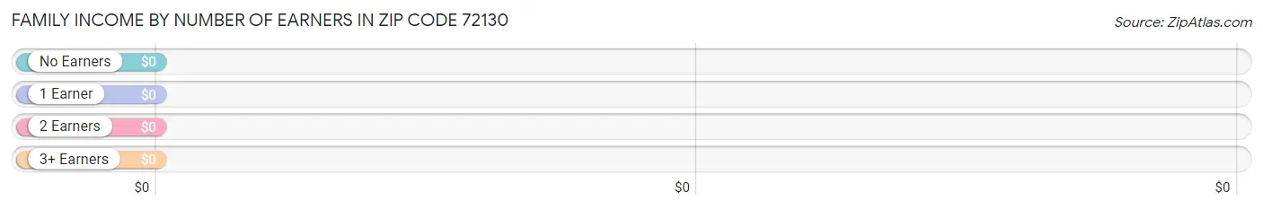 Family Income by Number of Earners in Zip Code 72130