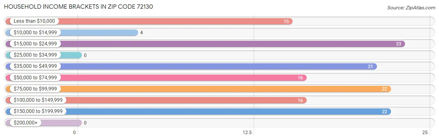 Household Income Brackets in Zip Code 72130