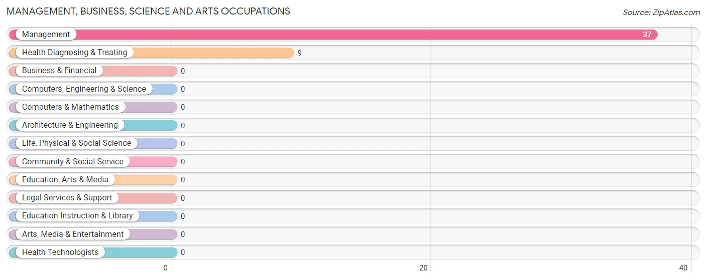 Management, Business, Science and Arts Occupations in Zip Code 72130