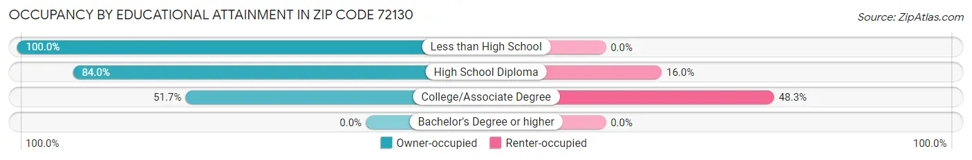 Occupancy by Educational Attainment in Zip Code 72130