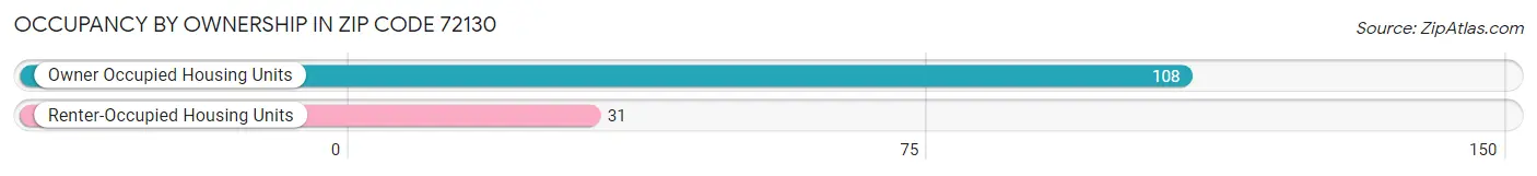 Occupancy by Ownership in Zip Code 72130
