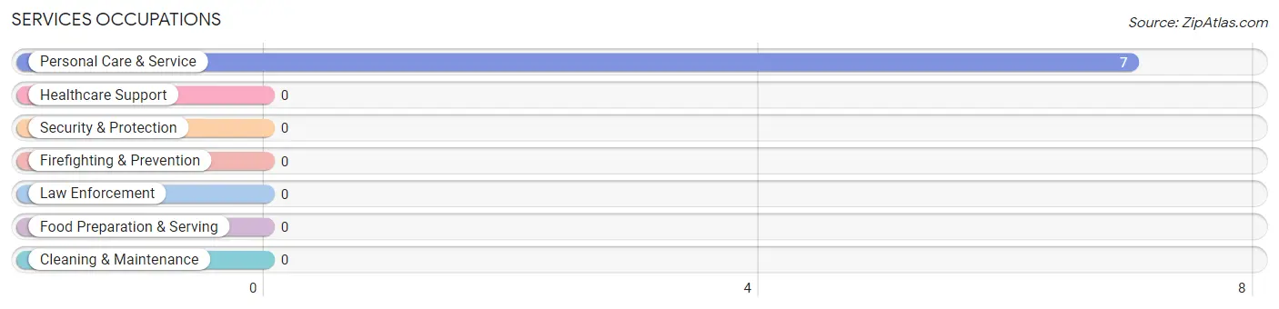 Services Occupations in Zip Code 72130