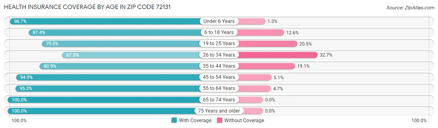 Health Insurance Coverage by Age in Zip Code 72131