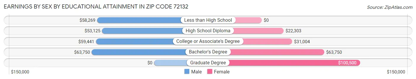 Earnings by Sex by Educational Attainment in Zip Code 72132