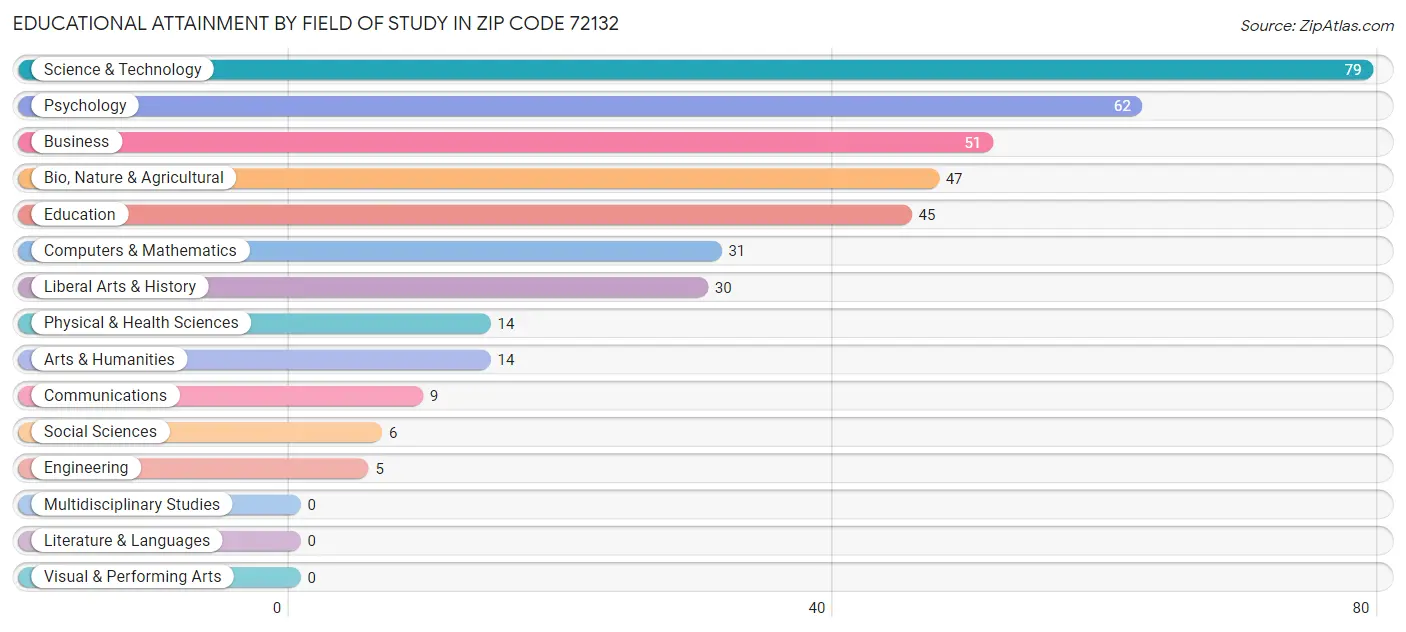 Educational Attainment by Field of Study in Zip Code 72132