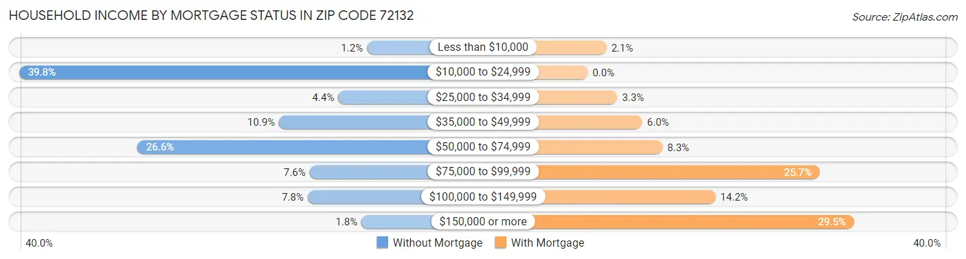 Household Income by Mortgage Status in Zip Code 72132