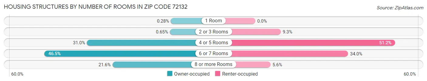 Housing Structures by Number of Rooms in Zip Code 72132