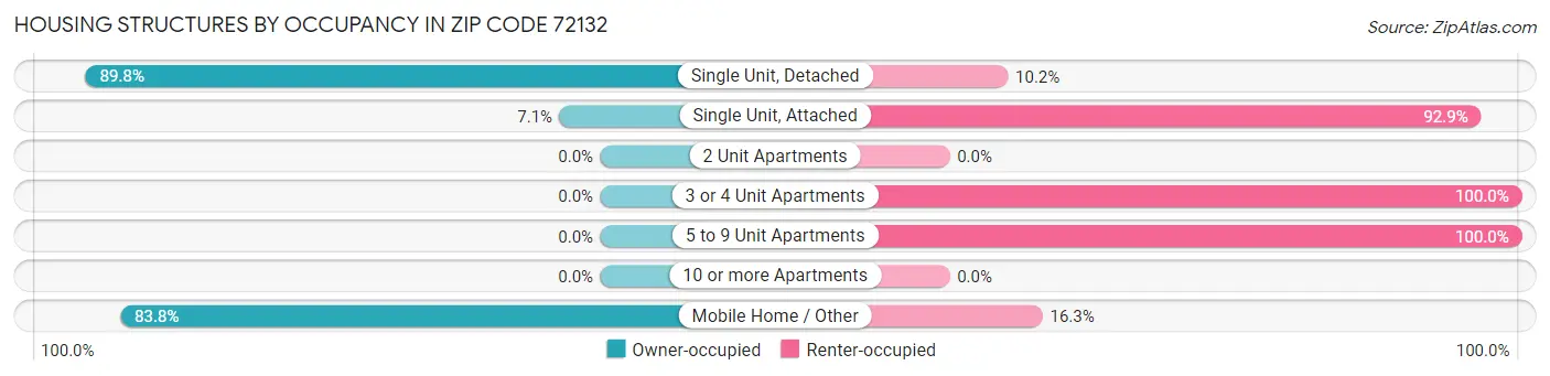 Housing Structures by Occupancy in Zip Code 72132