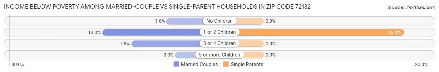 Income Below Poverty Among Married-Couple vs Single-Parent Households in Zip Code 72132