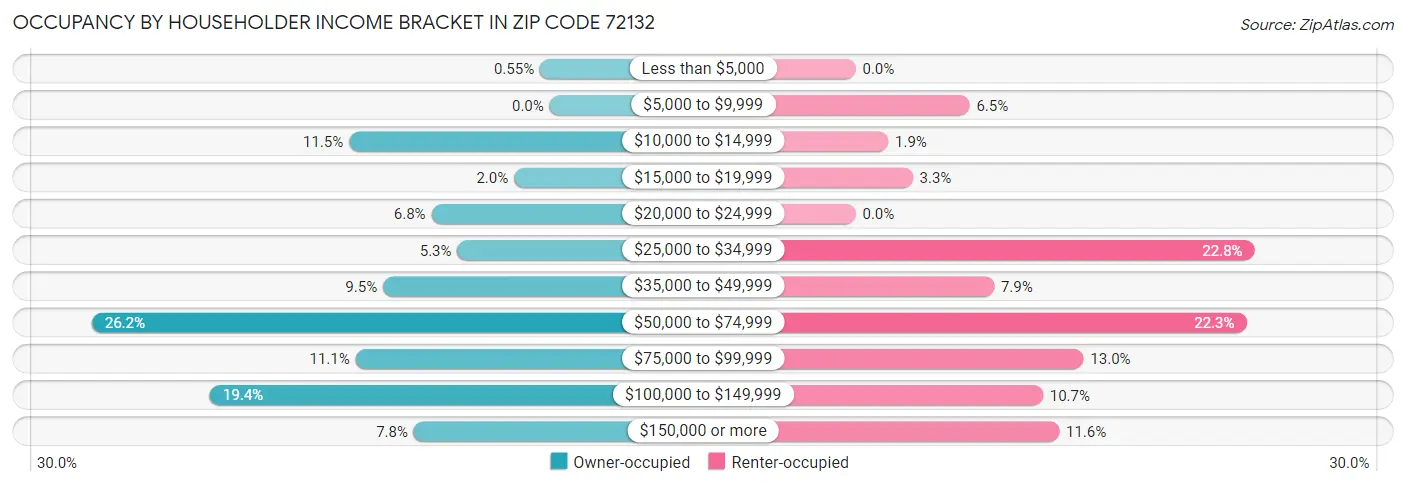 Occupancy by Householder Income Bracket in Zip Code 72132