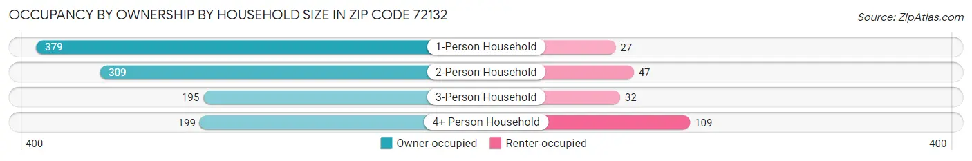 Occupancy by Ownership by Household Size in Zip Code 72132