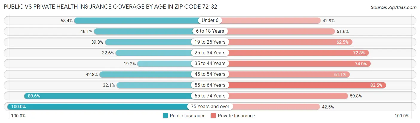 Public vs Private Health Insurance Coverage by Age in Zip Code 72132
