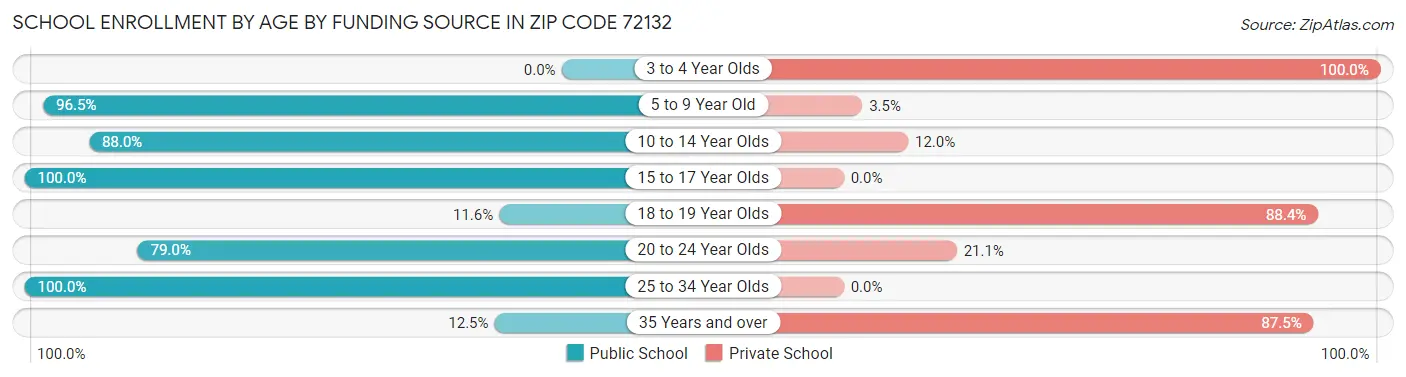 School Enrollment by Age by Funding Source in Zip Code 72132