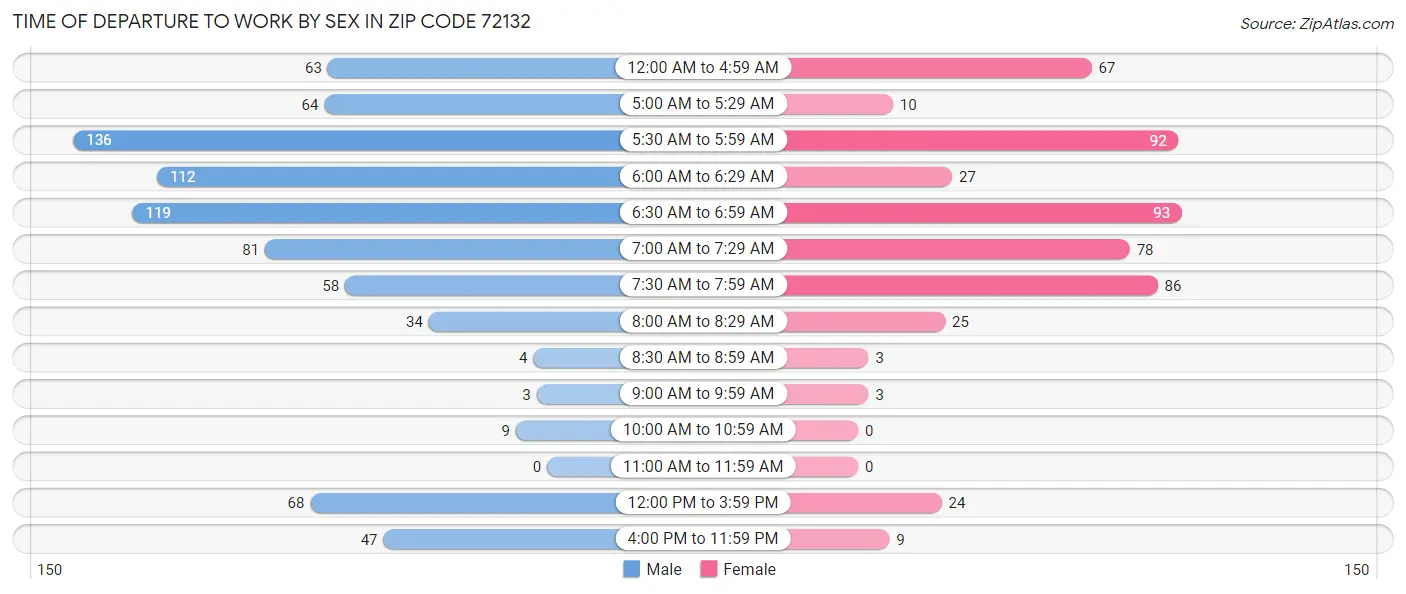 Time of Departure to Work by Sex in Zip Code 72132
