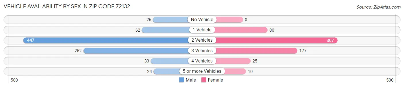 Vehicle Availability by Sex in Zip Code 72132