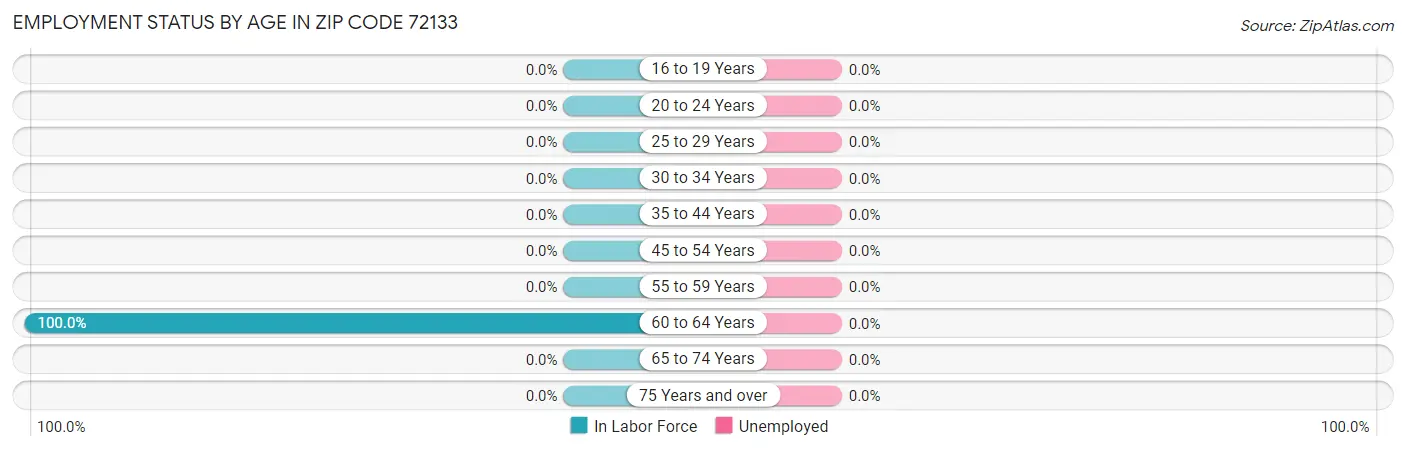Employment Status by Age in Zip Code 72133