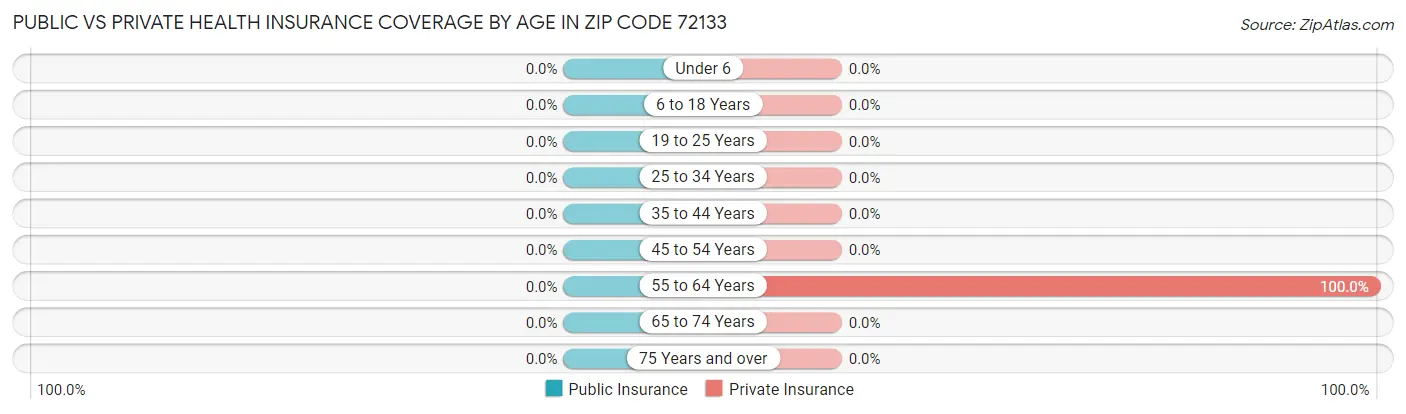 Public vs Private Health Insurance Coverage by Age in Zip Code 72133