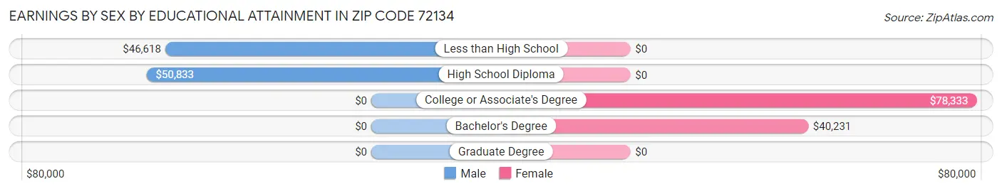 Earnings by Sex by Educational Attainment in Zip Code 72134