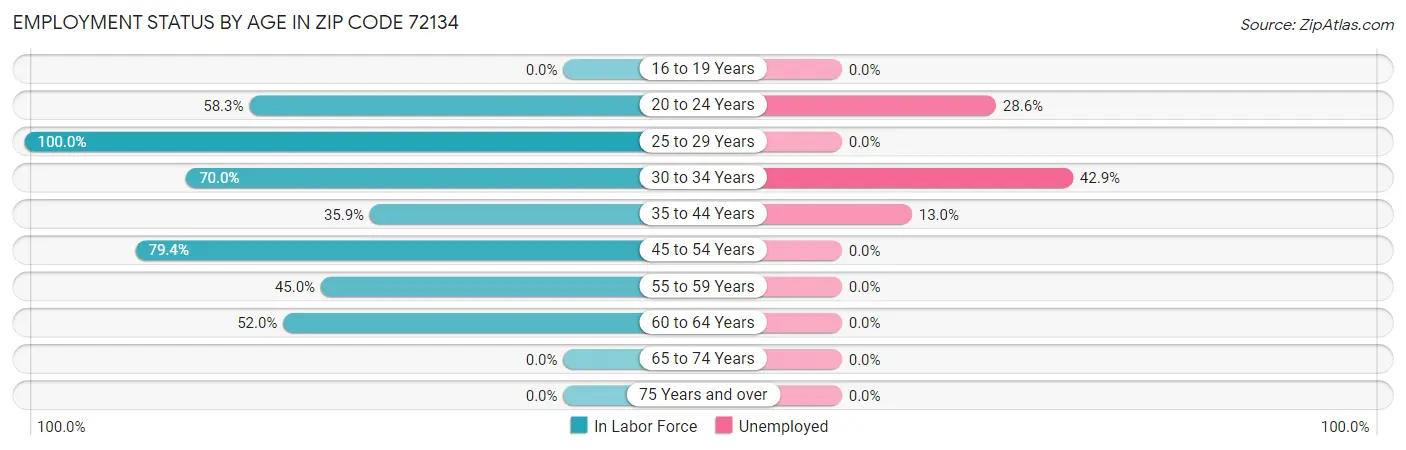 Employment Status by Age in Zip Code 72134