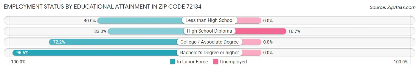 Employment Status by Educational Attainment in Zip Code 72134