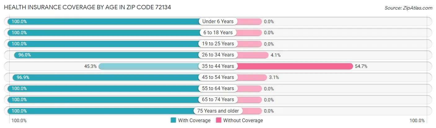 Health Insurance Coverage by Age in Zip Code 72134