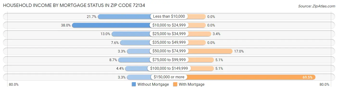 Household Income by Mortgage Status in Zip Code 72134