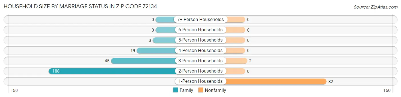 Household Size by Marriage Status in Zip Code 72134