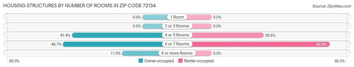 Housing Structures by Number of Rooms in Zip Code 72134