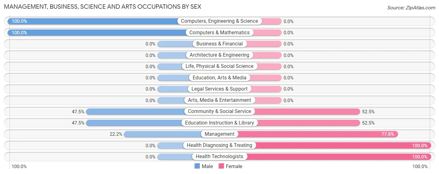 Management, Business, Science and Arts Occupations by Sex in Zip Code 72134