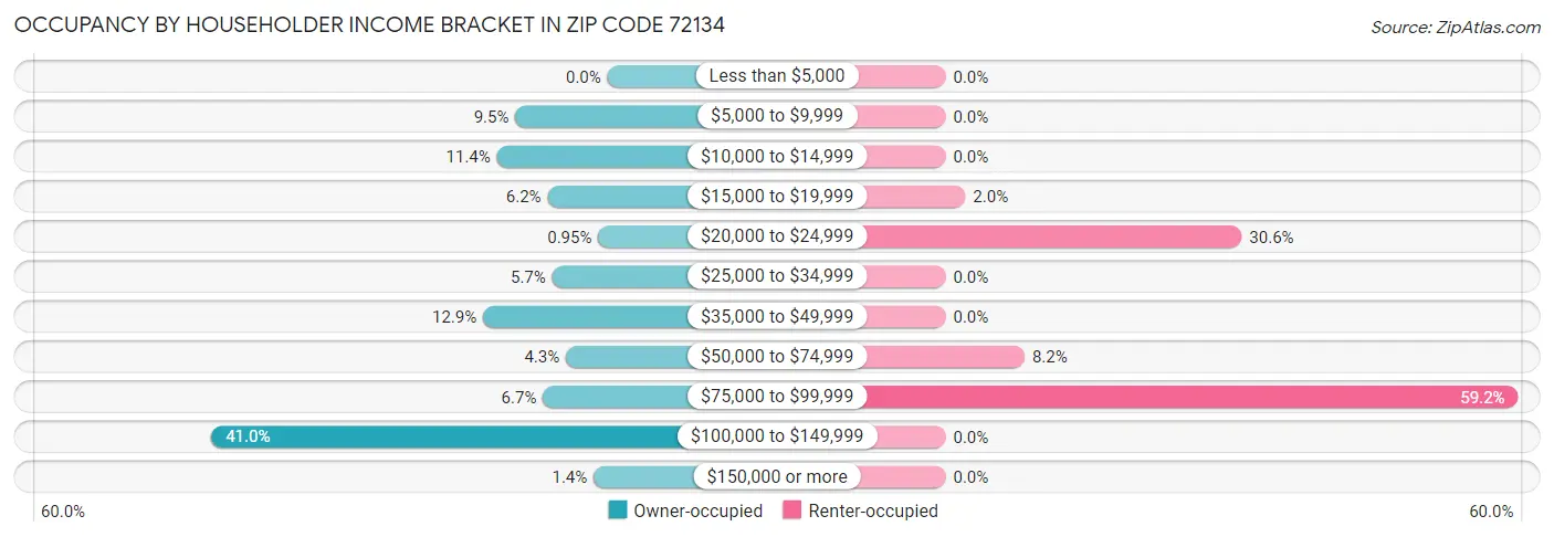 Occupancy by Householder Income Bracket in Zip Code 72134