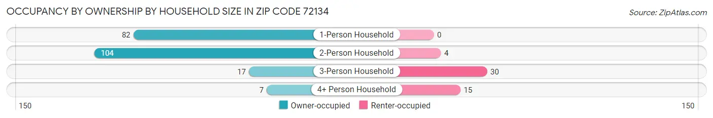 Occupancy by Ownership by Household Size in Zip Code 72134