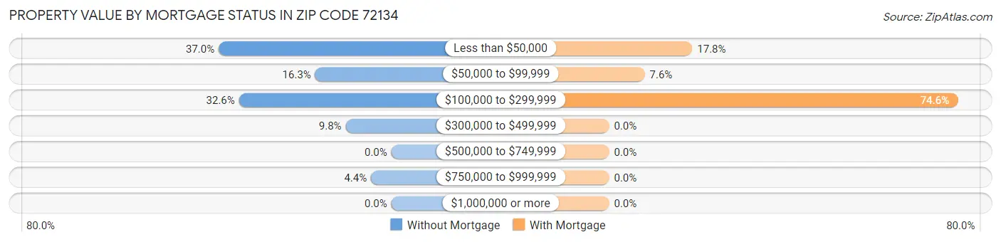 Property Value by Mortgage Status in Zip Code 72134