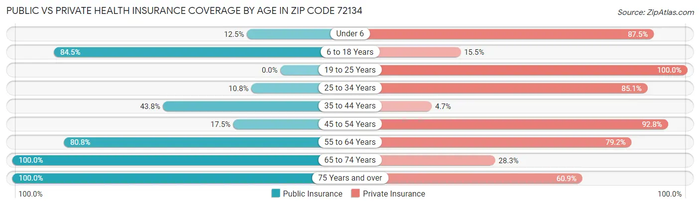 Public vs Private Health Insurance Coverage by Age in Zip Code 72134