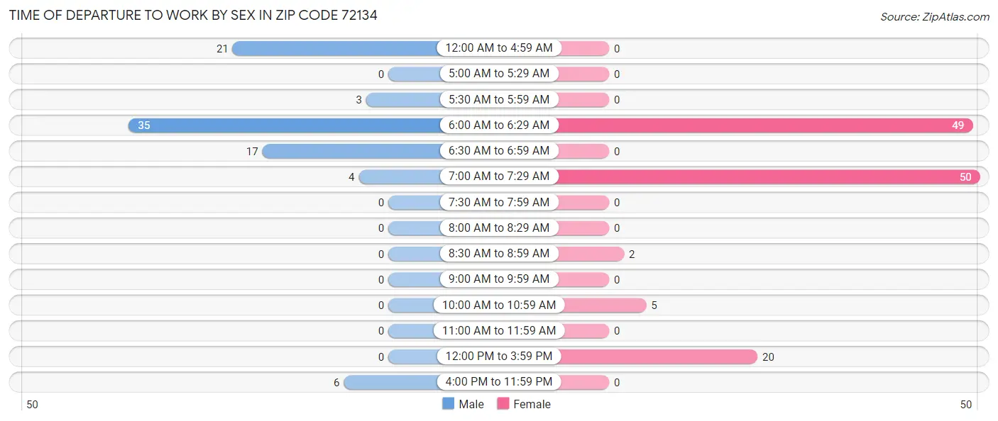 Time of Departure to Work by Sex in Zip Code 72134