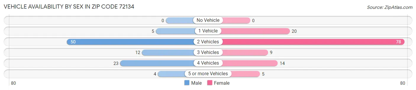 Vehicle Availability by Sex in Zip Code 72134