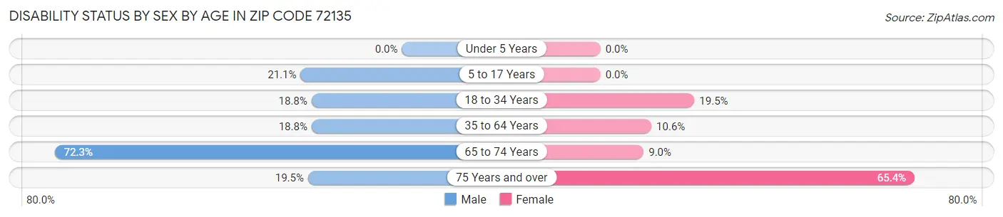 Disability Status by Sex by Age in Zip Code 72135