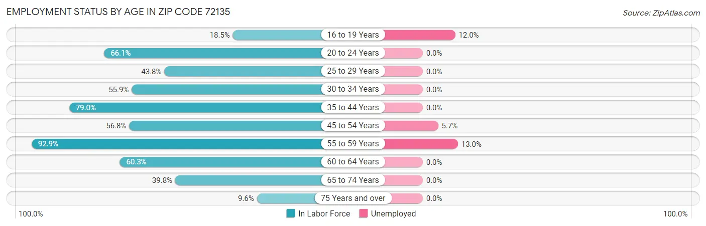 Employment Status by Age in Zip Code 72135